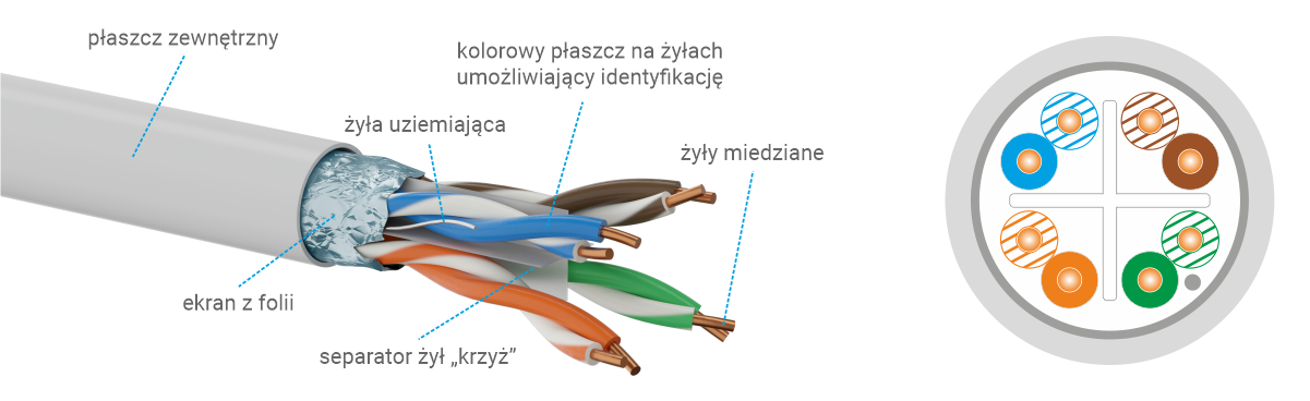 Ekranowanie » F/UTP - separator