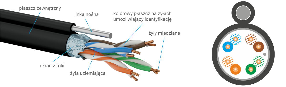 Ekranowanie » F/UTP z linką nośną