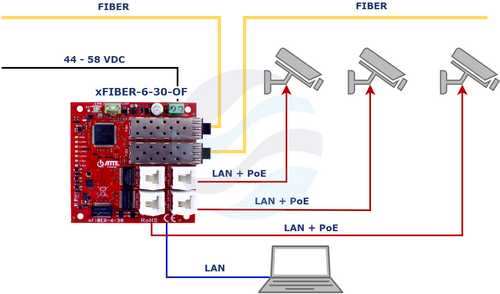 ATTE xFIBER-6-30-OF Switch PoE 4-portowy + 2 porty SFP 100/1000Mbps (1x PoE IN 802.3af/at/bt90 + 3x PoE OUT 802.3af/at), tryb RING, moduł do zabudowy 2