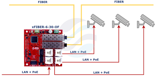 ATTE xFIBER-6-30-OF Switch PoE 4-portowy + 2 porty SFP 100/1000Mbps (1x PoE IN 802.3af/at/bt90 + 3x PoE OUT 802.3af/at), tryb RING, moduł do zabudowy 6