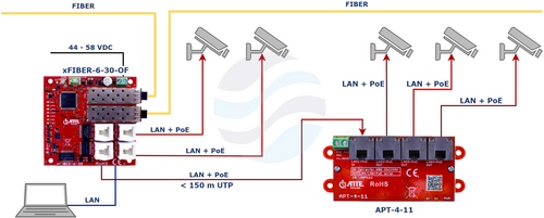 ATTE xFIBER-6-30-OF Switch PoE 4-portowy + 2 porty SFP 100/1000Mbps (1x PoE IN 802.3af/at/bt90 + 3x PoE OUT 802.3af/at), tryb RING, moduł do zabudowy 7