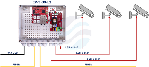ATTE IP-3-30-L2 Zestaw do 3 kamer IP, switch PoE 4-portowy (3x PoE 802.3af/at + 1x Uplink) + 2 porty SFP 100/1000Mbps, tryb RING + zasilacz 96W w obudowie zewnętrznej ABOX-L2 6