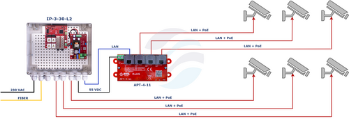 ATTE IP-3-30-L2 Zestaw do 3 kamer IP, switch PoE 4-portowy (3x PoE 802.3af/at + 1x Uplink) + 2 porty SFP 100/1000Mbps, tryb RING + zasilacz 96W w obudowie zewnętrznej ABOX-L2 9