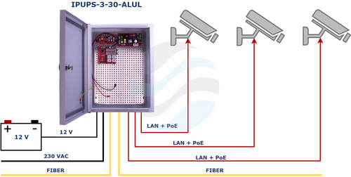 ATTE IPUPS-3-30-ALUL Zestaw buforowy do 3 kamer IP, switch PoE 4-portowy (3x PoE 802.3af/at + 1x Uplink) + 2 porty SFP 100/1000Mbps, tryb RING + zasilacz 100W w obudowie zewnętrznej ABOX-ALUL (1x AKU 18Ah) 6