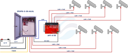 ATTE IPUPS-3-30-ALUL Zestaw buforowy do 3 kamer IP, switch PoE 4-portowy (3x PoE 802.3af/at + 1x Uplink) + 2 porty SFP 100/1000Mbps, tryb RING + zasilacz 100W w obudowie zewnętrznej ABOX-ALUL (1x AKU 18Ah) 9