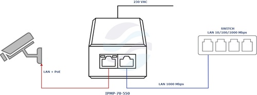 ATTE POWER IPMP-70-550 Midspan PoE Passive 1 kanałowy 10/100/1000Mbps 70W 3