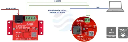 ATTE ETH-2wire-A-SET2 Zestaw do transmisji Ethernet 10/100Mbps i PoE po 2 przewodach, PoE OUT at/bt, zasięg do 800m, złącza RJ45 / śrubowe, ETH-2wire-A-RX2 okrągłe PCB 12