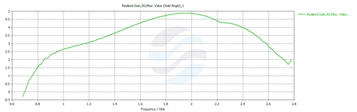 Mikrotik MTAO-LTE-5D-SQ mANT LTE 5o Antena dookólna LTE 699-2690MHz, 360°, 5dBi, 2x SMA/ż, czarna 2