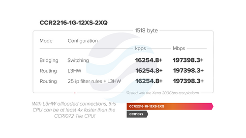 Mikrotik CCR2216-1G-12XS-2XQ Switch gigabitowy 12x 25Gb/s SFP28, 4x 100Gb/s QSFP28, 1x 10/100/1000Mbps, 1x PCIe M.2 SATA, 2x AC power, 16x 2GHz, 16GB DDR4, RACK L6 5