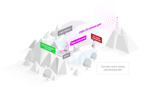 Mikrotik LHGGM&EG18-EA kit LHG LTE18 Router zewnętrzny 3G/LTE18, High gain 17dBi, 1200/150 Mbps, 1x GIGABIT, 1x M.2, PoE in 802.3af/at , L3 5